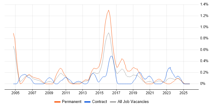 German Language job vacancy trend in Wales