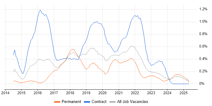 Job vacancy trend for Gherkin in Wales Job vacancy trend for Gherkin in Wales