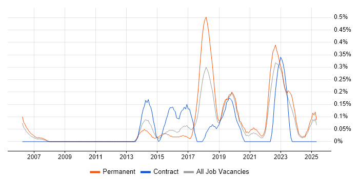 Job vacancy trend for GIAC in Wales Job vacancy trend for GIAC in Wales