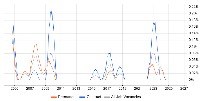 GIS Consultant job vacancy trend in Wales