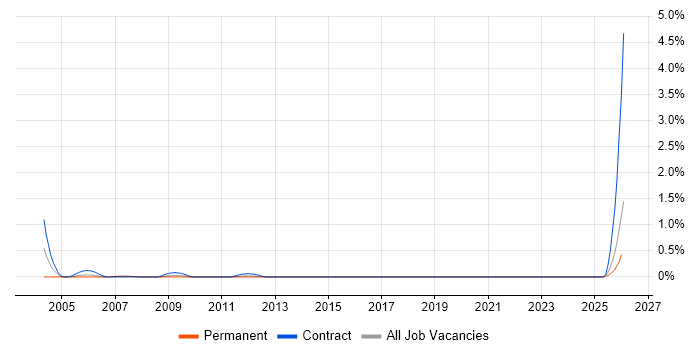 GIS Officer job vacancy trend in Wales
