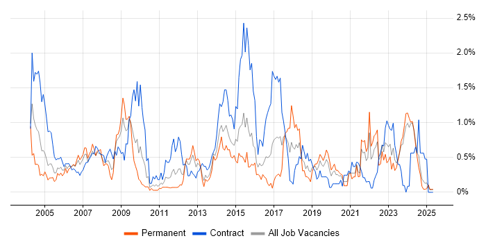 Job vacancy trend for GIS in Wales