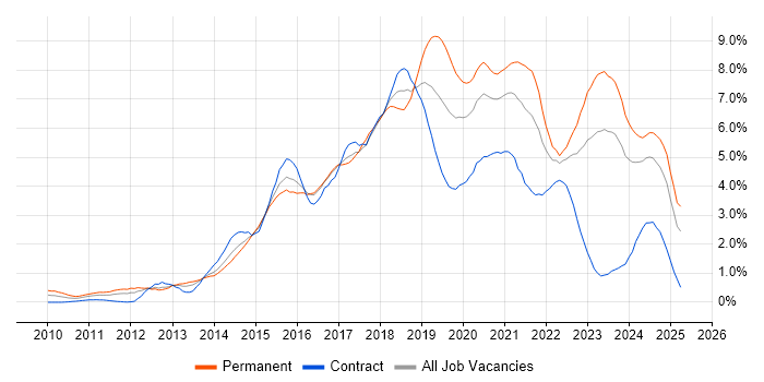 Job vacancy trend for Git in Wales