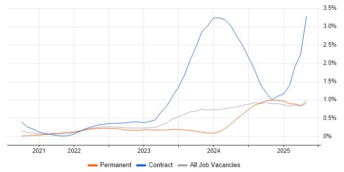 Job vacancy trend for GitHub Actions in Wales Job vacancy trend for GitHub Actions in Wales