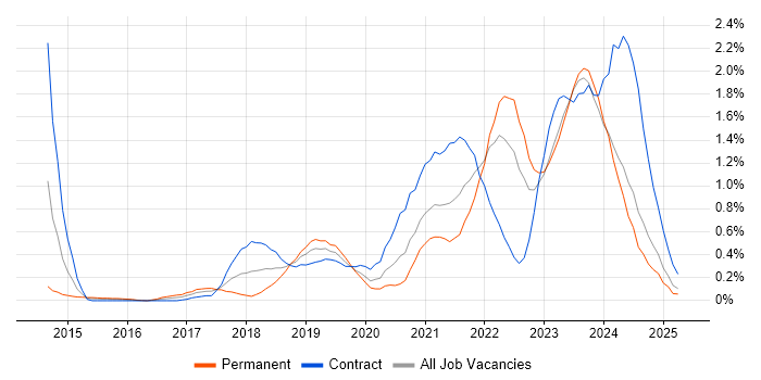 Job vacancy trend for GitLab in Wales Job vacancy trend for GitLab in Wales