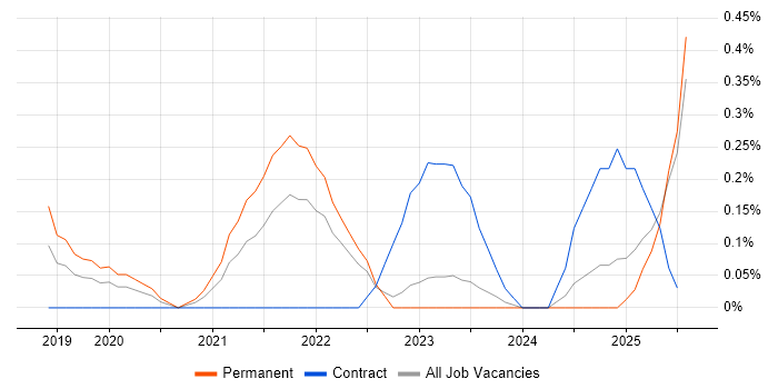 Job vacancy trend for GitOps in Wales