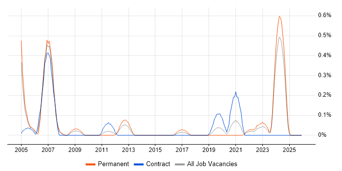 GMP job vacancy trend in Wales