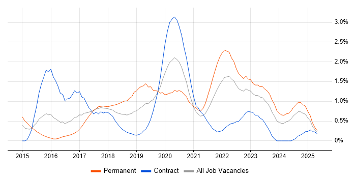 Job vacancy trend for Go in Wales Job vacancy trend for Go in Wales