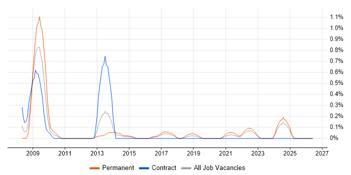 Google Ads job vacancy trend in Wales