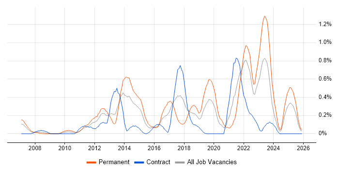 Google Analytics job vacancy trend in Wales