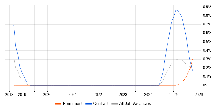Google Docs job vacancy trend in Wales