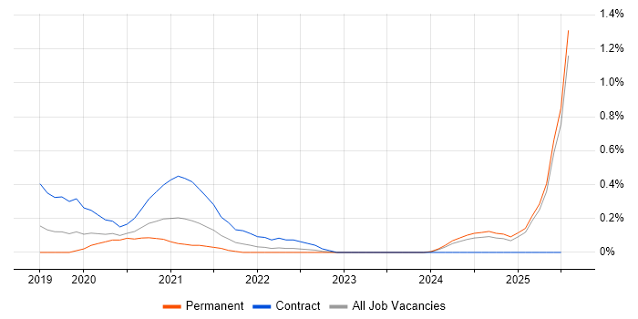 Job vacancy trend for Google Kubernetes Engine in Wales Job vacancy trend for Google Kubernetes Engine in Wales