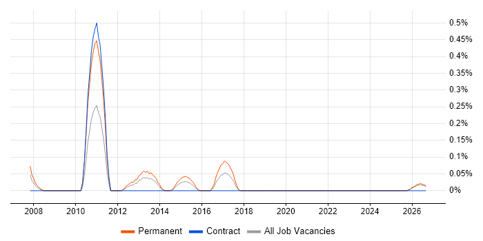 Google Maps API job vacancy trend in Wales