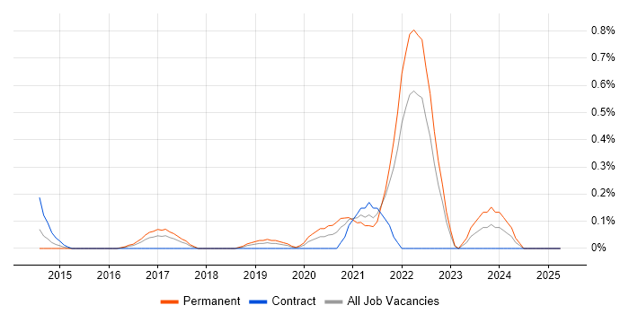 Job vacancy trend for Google Tag Manager in Wales Job vacancy trend for Google Tag Manager in Wales