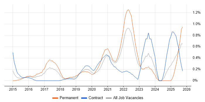 Google Workspace job vacancy trend in Wales