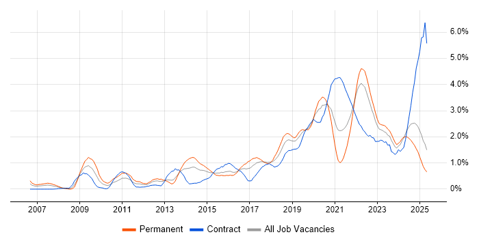Job vacancy trend for Google in Wales Job vacancy trend for Google in Wales