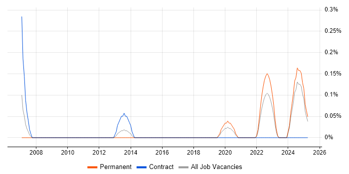 Job vacancy trend for Governance Consultant in Wales Job vacancy trend for Governance Consultant in Wales