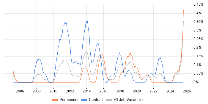 Job vacancy trend for Governance Manager in Wales Job vacancy trend for Governance Manager in Wales