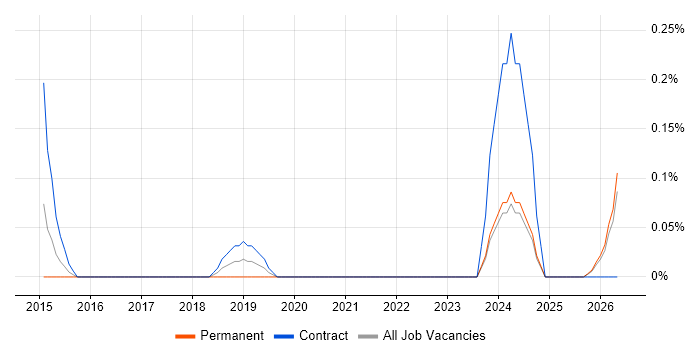 Government Security Classifications job vacancy trend in Wales