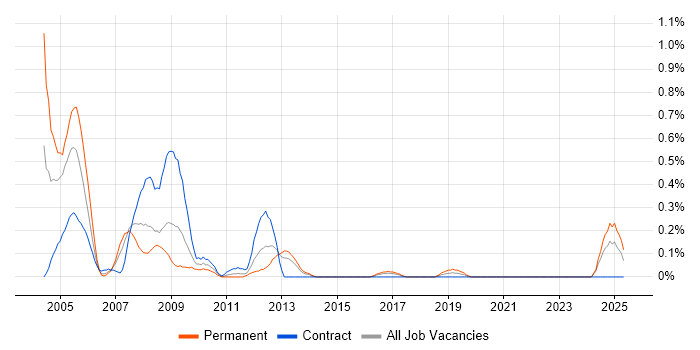 Job vacancy trend for GPRS in Wales Job vacancy trend for GPRS in Wales