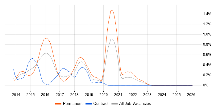 Gradle job vacancy trend in Wales