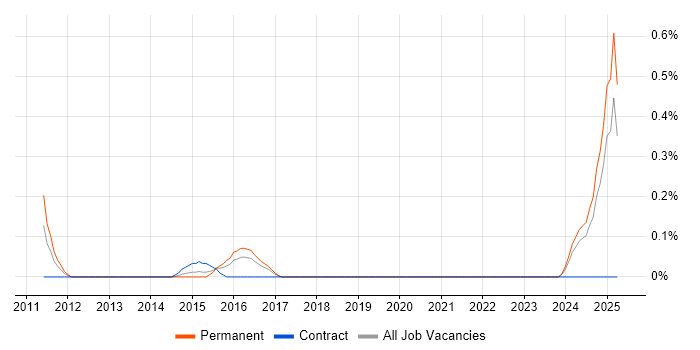 Job vacancy trend for Graduate 1st Line Support in Wales Job vacancy trend for Graduate 1st Line Support in Wales