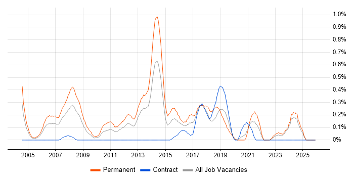 Graduate Analyst job vacancy trend in Wales