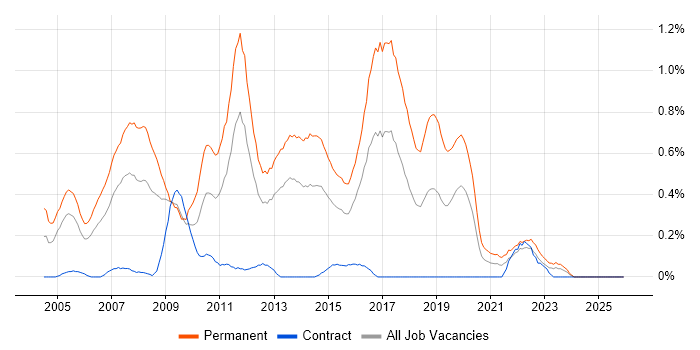 Graduate Developer job vacancy trend in Wales