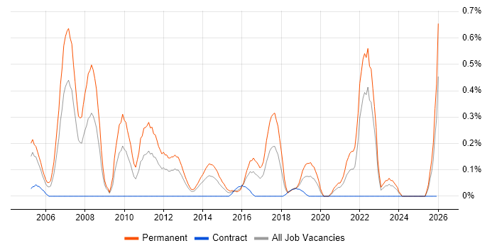 Graduate Software Engineer job vacancy trend in Wales