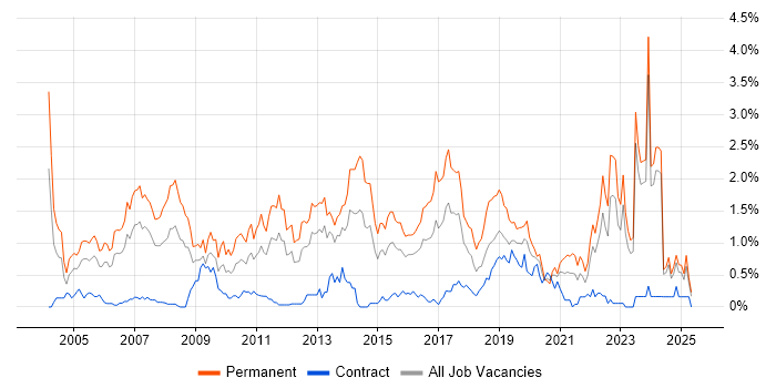 Job vacancy trend for Graduate in Wales Job vacancy trend for Graduate in Wales