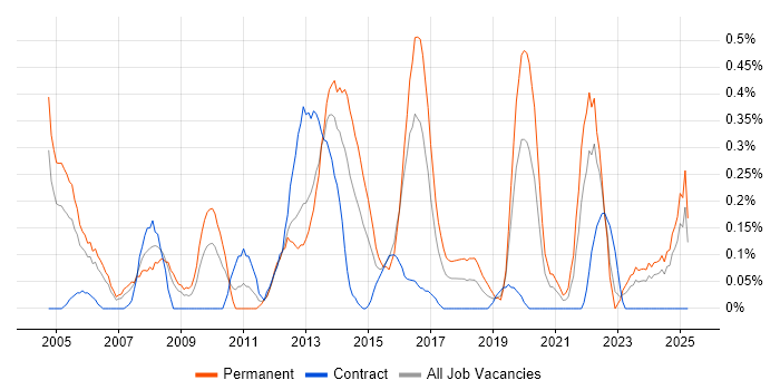 Job vacancy trend for Graphic Design in Wales
