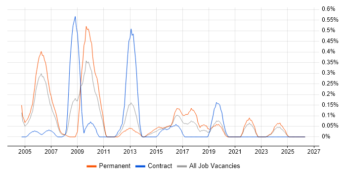 Graphic Designer job vacancy trend in Wales