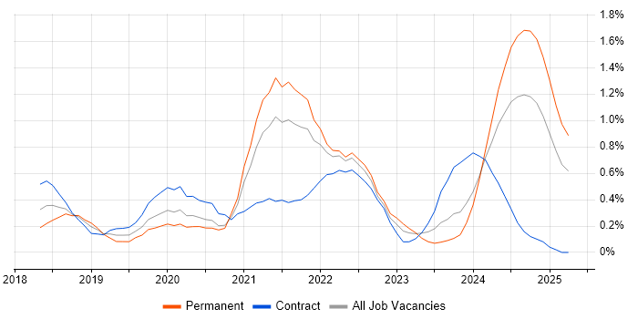 Job vacancy trend for GraphQL in Wales