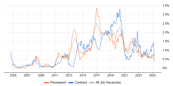 Job vacancy trend for Greenfield Project in Wales Job vacancy trend for Greenfield Project in Wales