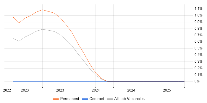 Job vacancy trend for GREM in Wales Job vacancy trend for GREM in Wales