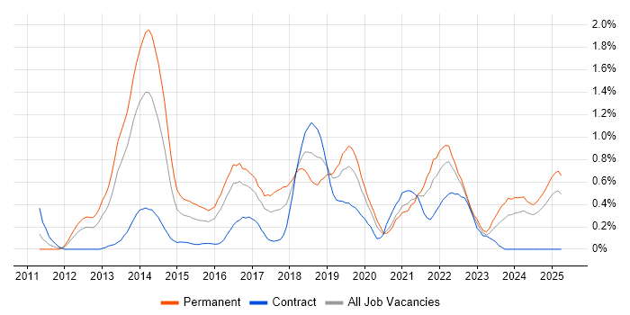 Job vacancy trend for Groovy in Wales Job vacancy trend for Groovy in Wales