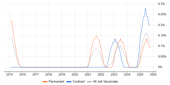 GSEC job vacancy trend in Wales