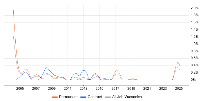 Job vacancy trend for GSM in Wales Job vacancy trend for GSM in Wales