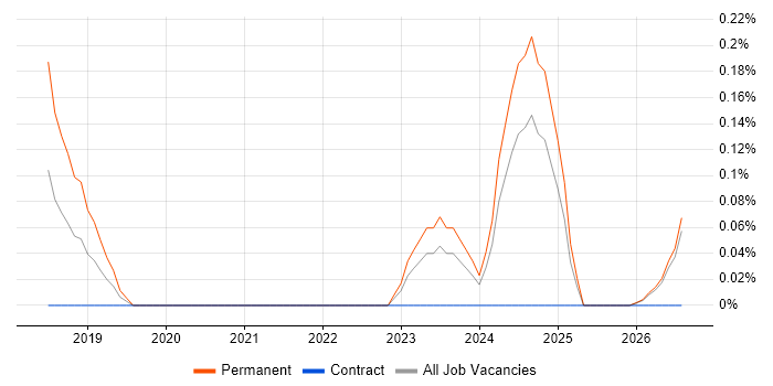 GTM Strategy job vacancy trend in Wales