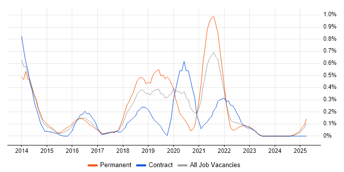 Job vacancy trend for Guidewire in Wales Job vacancy trend for Guidewire in Wales