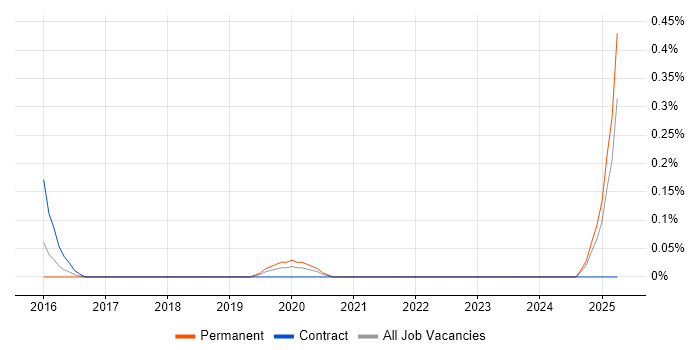 Job vacancy trend for hapi in Wales Job vacancy trend for hapi in Wales