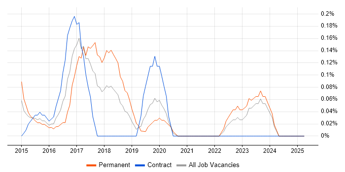 Job vacancy trend for HAProxy in Wales Job vacancy trend for HAProxy in Wales