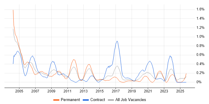 Hardware Engineer job vacancy trend in Wales