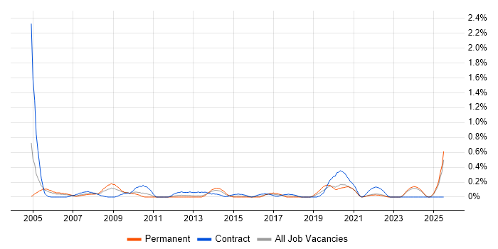 Job vacancy trend for Hardware Maintenance in Wales Job vacancy trend for Hardware Maintenance in Wales