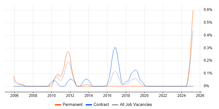 Job vacancy trend for Hazard Analysis in Wales Job vacancy trend for Hazard Analysis in Wales