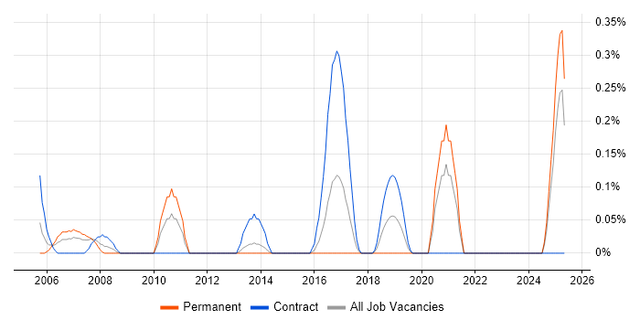 Job vacancy trend for HAZOP in Wales Job vacancy trend for HAZOP in Wales