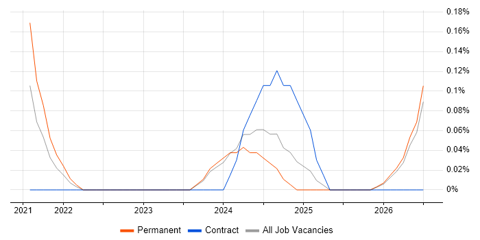 Head of AI job vacancy trend in Wales
