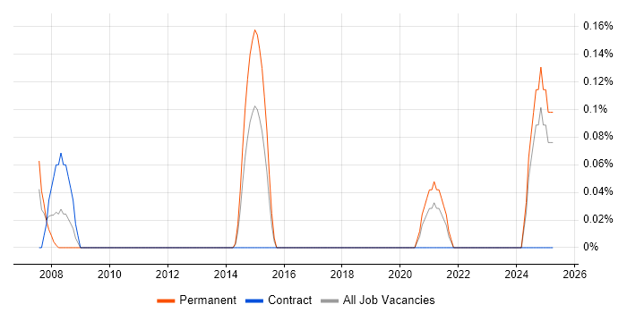 Job vacancy trend for Head of Analysis in Wales