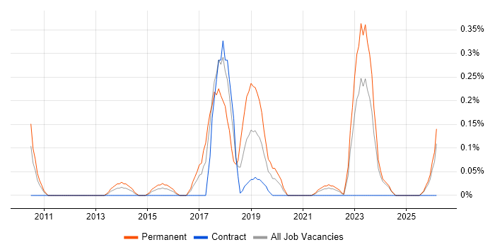 Head of Architecture job vacancy trend in Wales