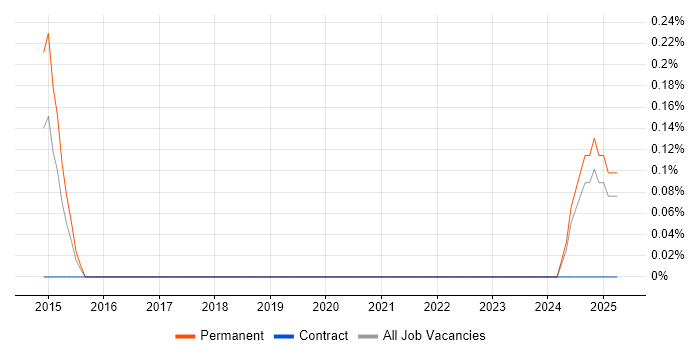 Job vacancy trend for Head of Business Analysis in Wales Job vacancy trend for Head of Business Analysis in Wales